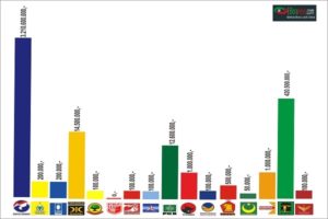 INI PARTAI TERMISKIN DI BLORA TERKAIT DANA KAMPANYE