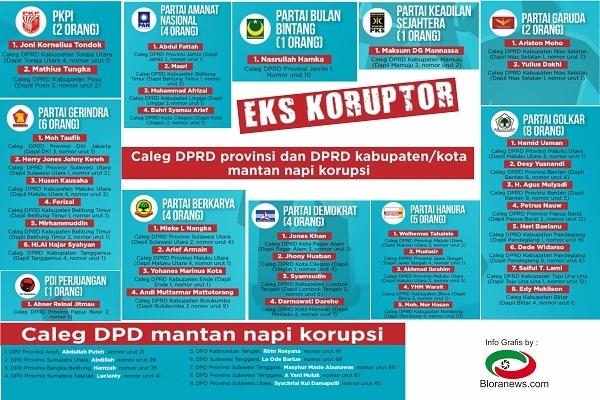 daftar nama caleg eks koruptor