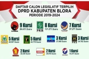 VIRAL DAFTAR CALEG TERPILIH, KPU BLORA: ITU BUKAN DARI KITA!