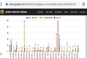 SETELAH NEW NORMAL, KASUS COVID-19 BLORA MELONJAK