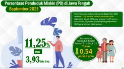 Senin (17/1) Badan Pusat Statistik (BPS) Jawa Tengah Merilis lndeks Kemiskinan dan Ketimpangan Pengeluaran Penduduk Jawa Tengah Tahun 2021, yang dipimpin langsung oleh Kepala BPS Provinsi Jawa Tengah, Adhi Wiriana.