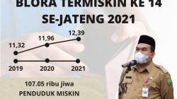 Dari total 35 Kabupaten di Provinsi Jawa Tengah, Blora menempati peringkat ke 14 daerah termiskin di Jawa Tengah. Atau tergolong dibawah standar dari total seluruh kabupaten.