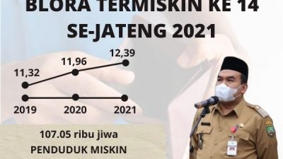 Dari total 35 Kabupaten di Provinsi Jawa Tengah, Blora menempati peringkat ke 14 daerah termiskin di Jawa Tengah. Atau tergolong dibawah standar dari total seluruh kabupaten.