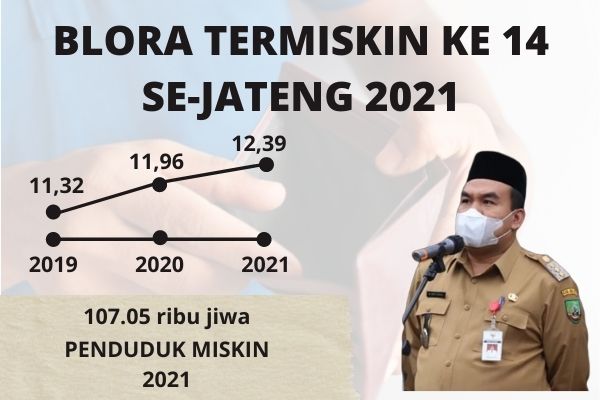 Dari total 35 Kabupaten di Provinsi Jawa Tengah, Blora menempati peringkat ke 14 daerah termiskin di Jawa Tengah. Atau tergolong dibawah standar dari total seluruh kabupaten.