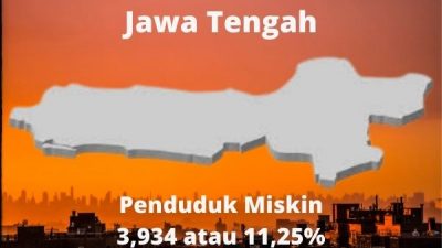 Jumlah penduduk miskin di Jawa Tengah mengalami penurunan. Dulu per bulan September 2021 penduduk miskin berjumlah 3,934 juta orang atau 11,25% berkurang sejumlah 185,92 ribu orang atau 0,59%.