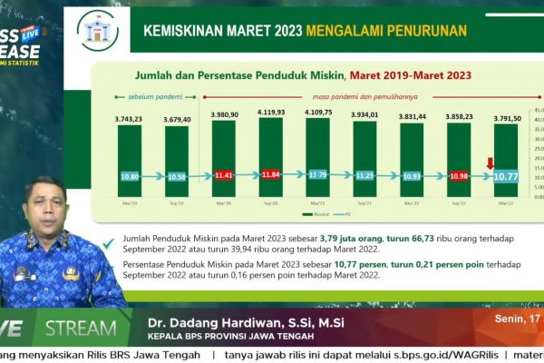 PENDUDUK MISKIN DI JATENG TURUN 66,73 RIBU JIWA