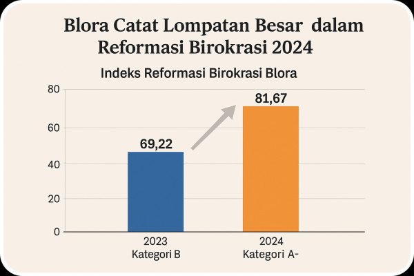 BLORA CATAT LOMPATAN BESAR DALAM REFORMASI BIROKRASI 2024